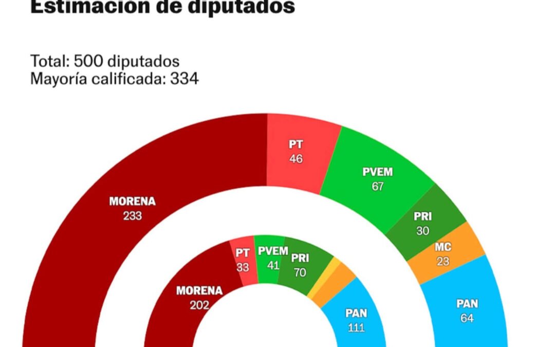 Fracasa Morena en el Senado: no logró imponer a sus magistrados electorales