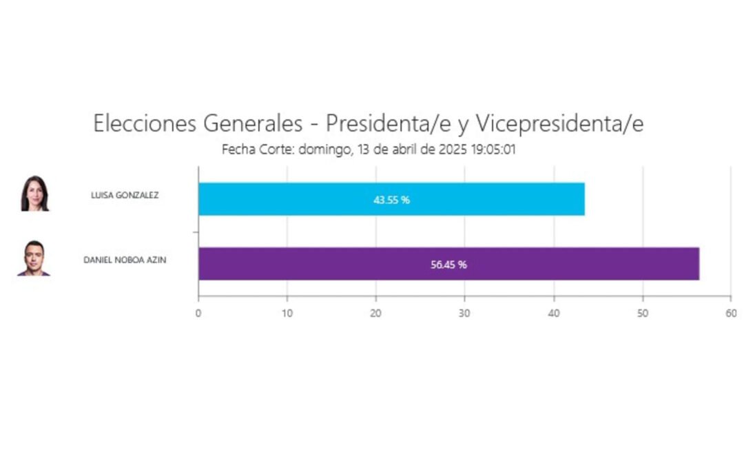El segundo corte electoral ratificó la ventaja de Noboa con el 56.45 %