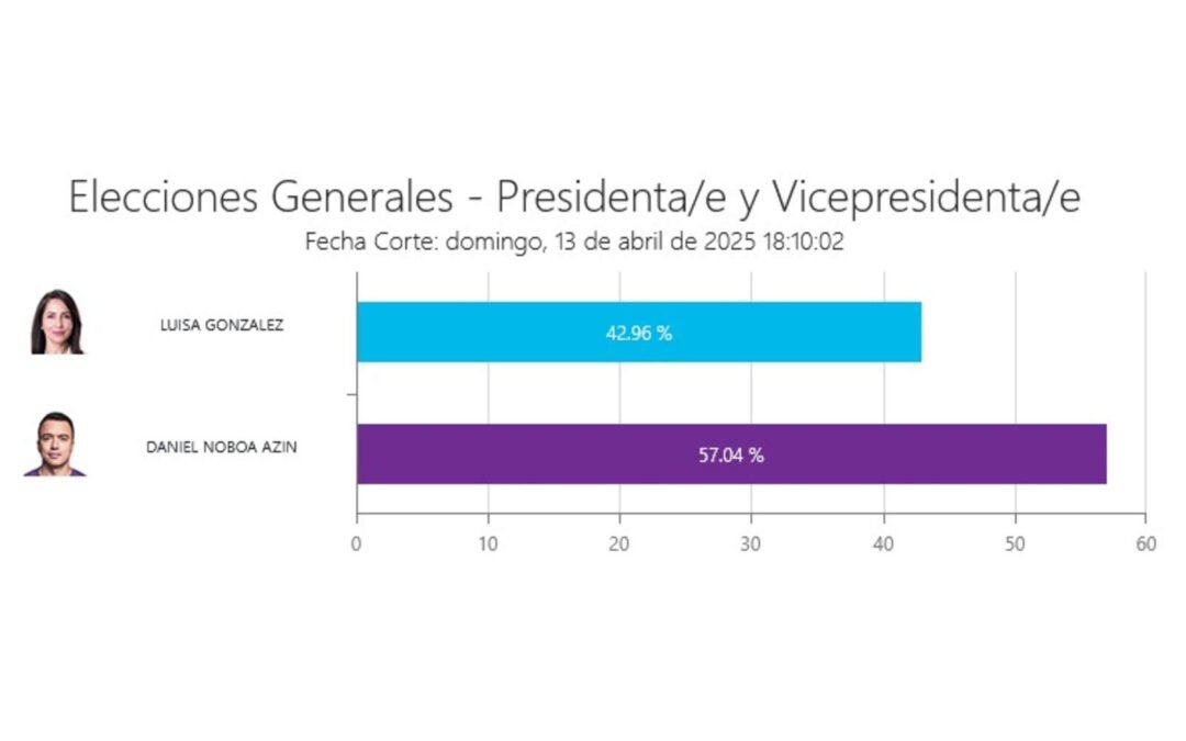 El primer corte electoral dio ventaja a Daniel Noboa con el 57.04 %