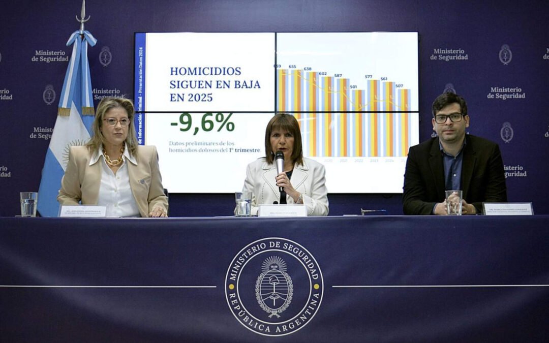 Éxito rotundo: Argentina registra la tasa de homicidios más baja de Sudamérica