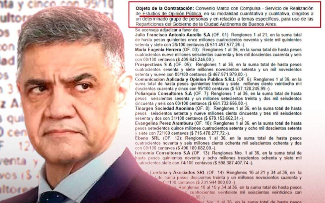 Jorge Macri despilfarró $9.000 millones de los bonaerenses en encuestas políticas