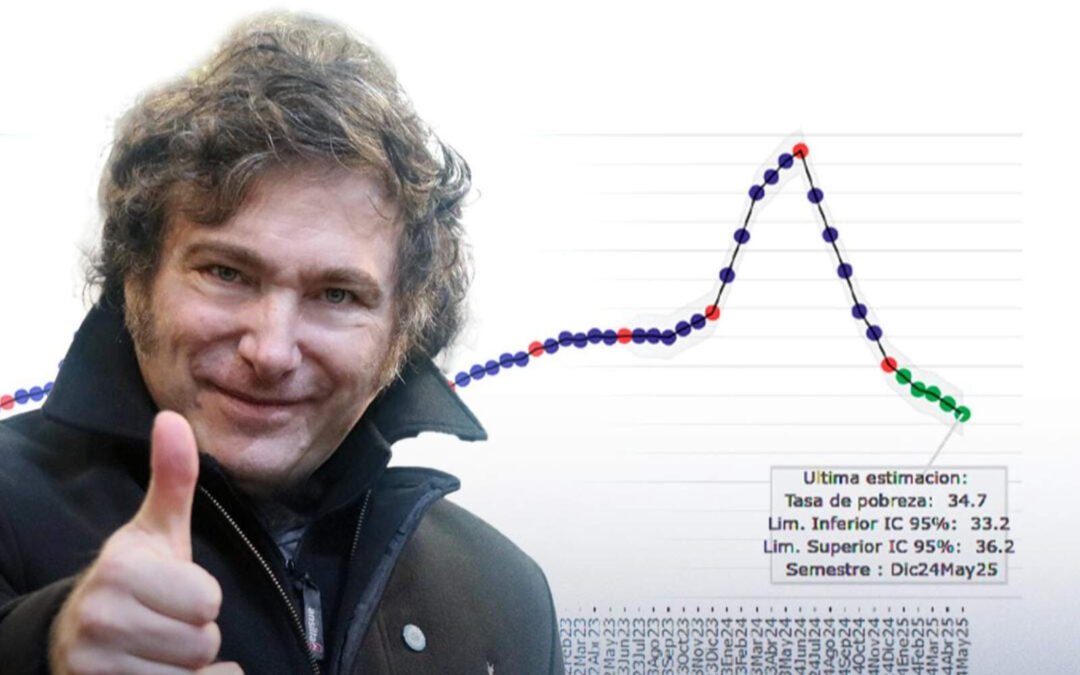 El gobierno de Javier Milei logró una caída colosal en los niveles de pobreza