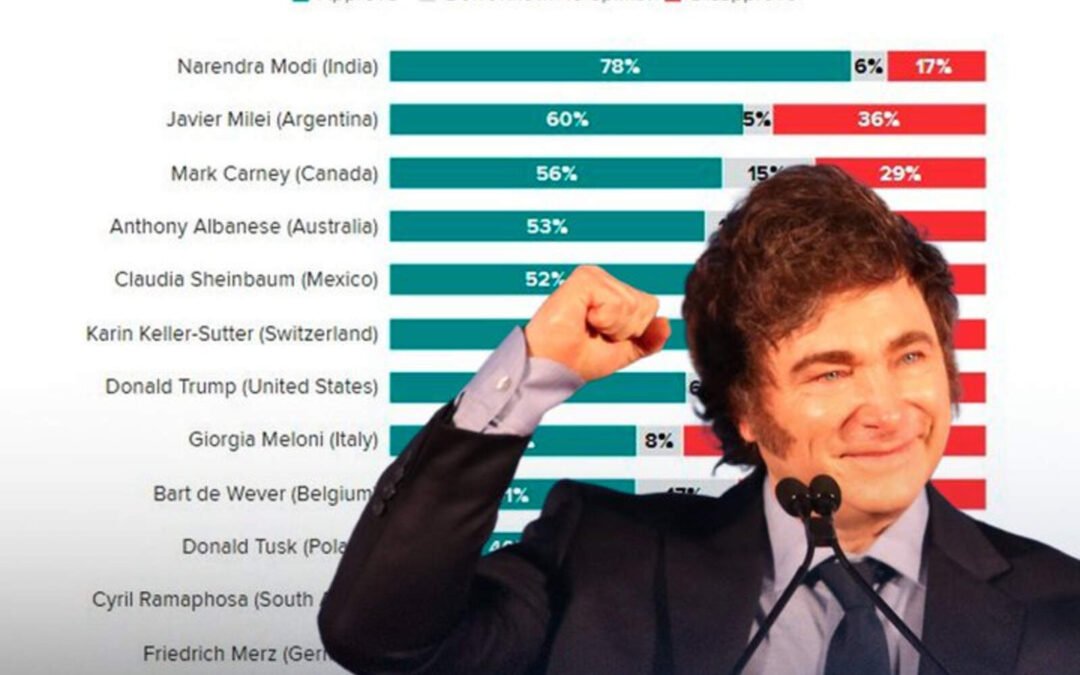 El presidente Javier Milei sigue siendo el segundo líder mundial con mayor aprobación
