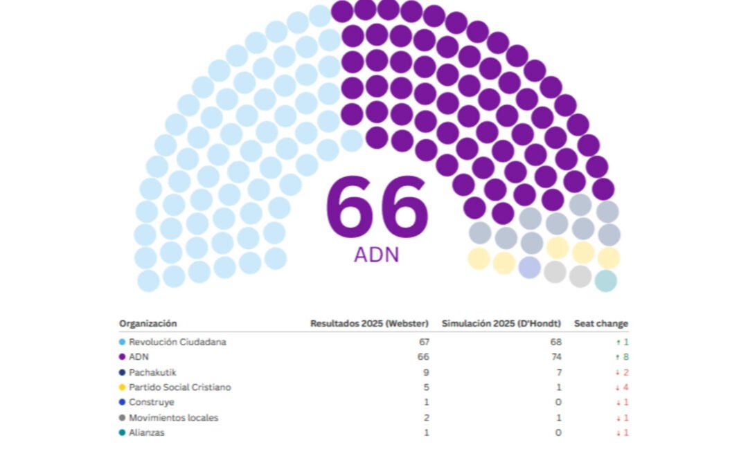 La Asamblea aprobó reforma que reduce la representación política en Ecuador