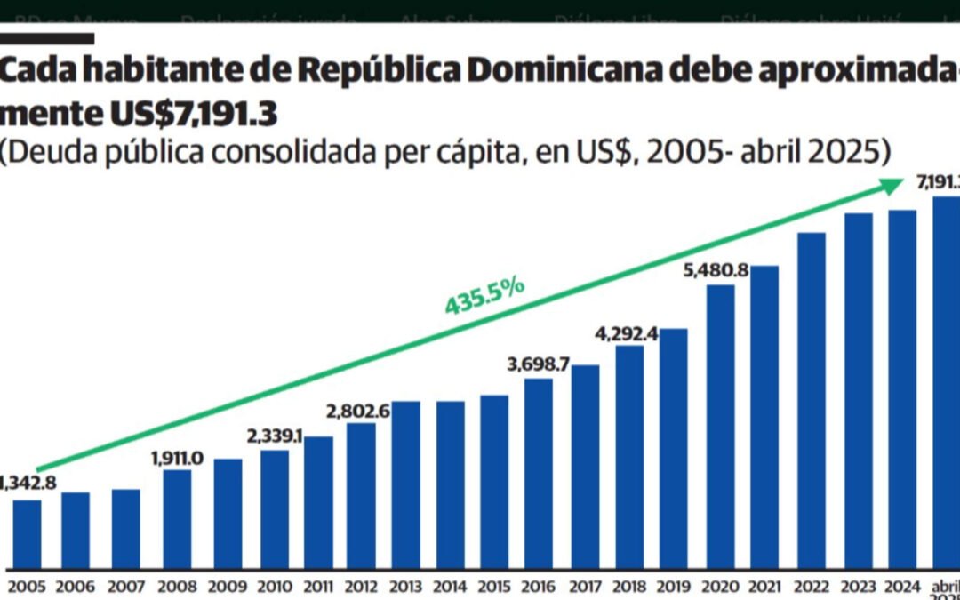 Cada ciudadano debe $7,191: cinco veces más que en 2005