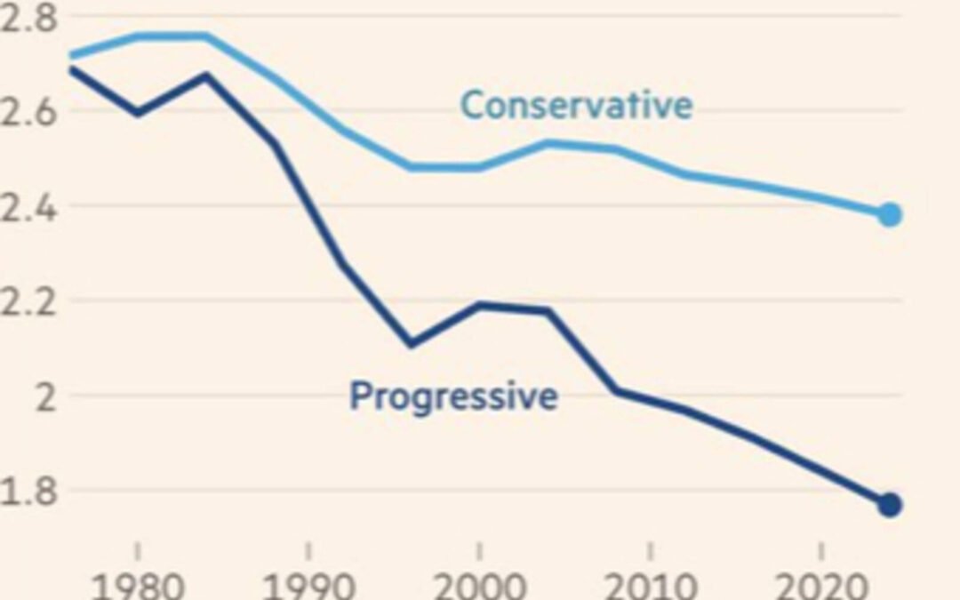 La izquierda se extingue: según estudios los progresistas tienen cada vez menos hijos