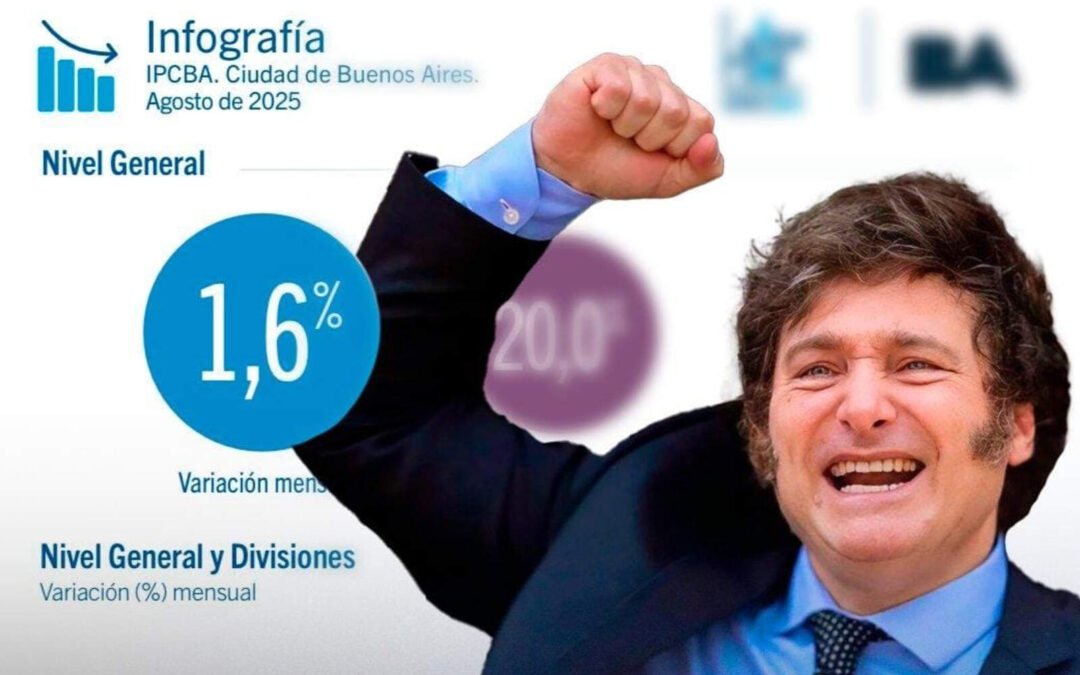 La inflación en CABA se desaceleró al 1,6% en agosto y marcó 20% en lo que va del año