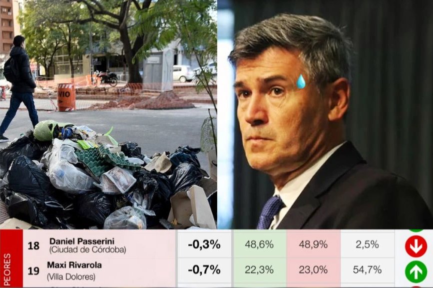 debacle-en-las-encuestas:-passerini-registra-la-mayor-caida-de-imagen-en-toda-cordoba