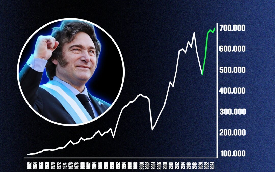 el-pbi-alcanzo-un-nuevo-record-historico-gracias-a-javier-milei