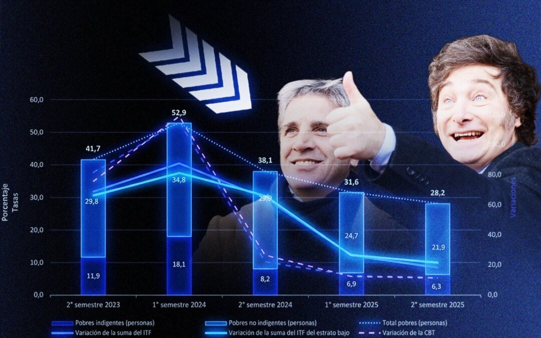 pese-al-“riesgo-kuka”,-la-pobreza-en-argentina-cayo-al-28,2%-en-el-segundo-semestre-de-2025