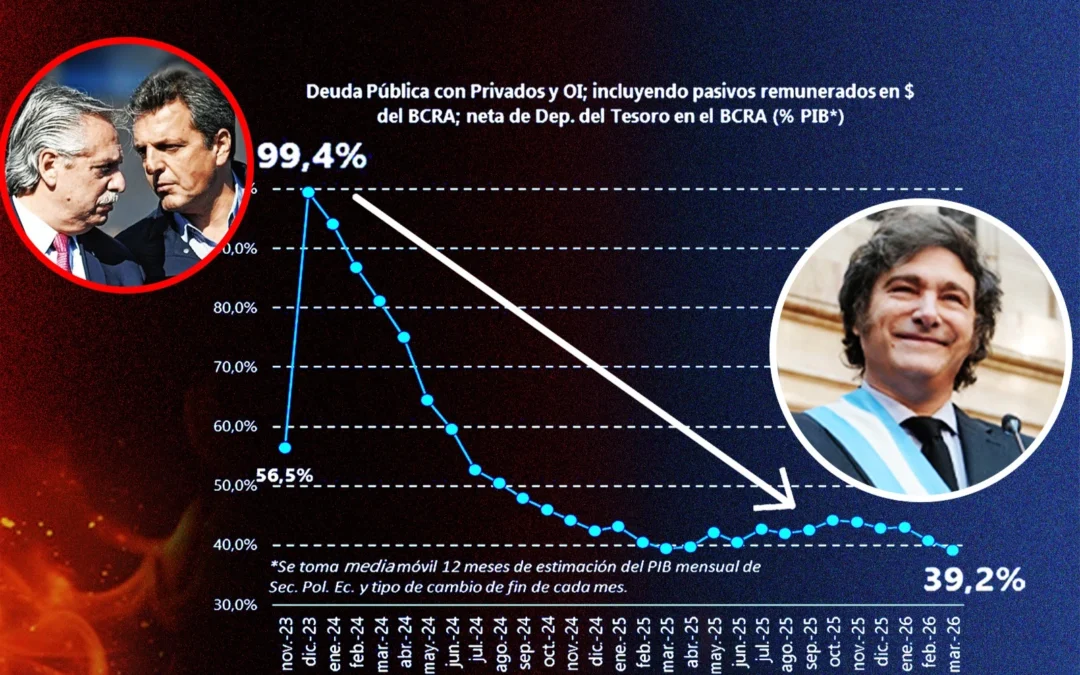 el-gobierno-de-milei-bajo-la-deuda-publica-del-99,4%-del-pbi-al-39,2%-en-apenas-dos-anos