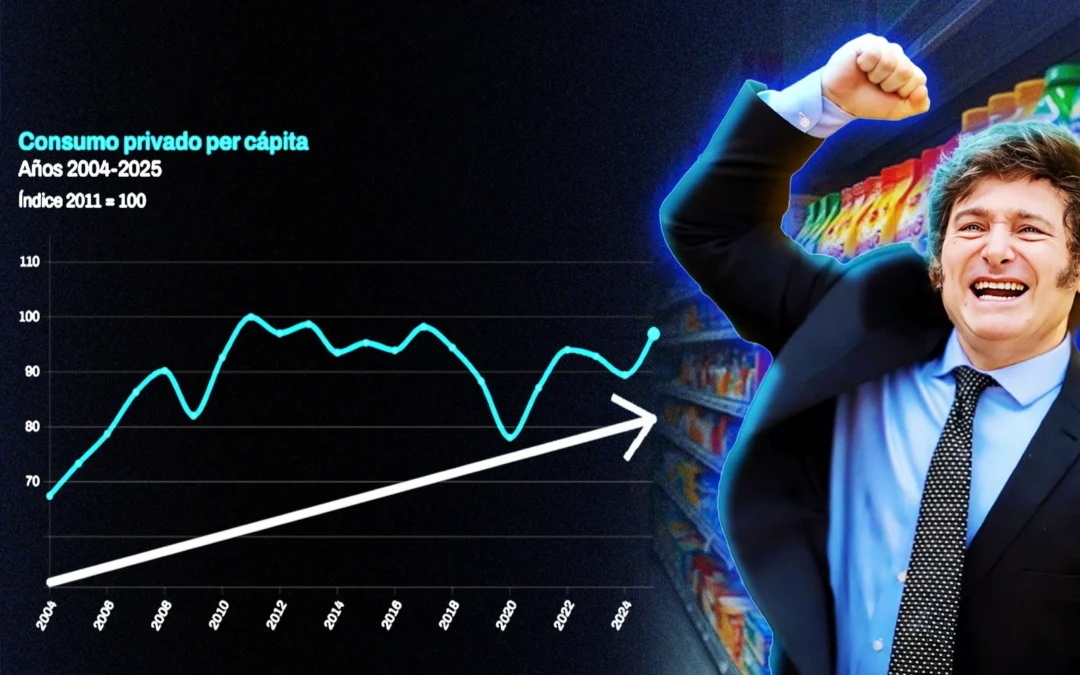 gracias-a-milei,-el-consumo-per-capita-de-argentina-esta-por-superar-el-maximo-historico-de-2011