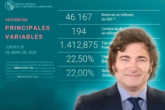 el-banco-central-sumo-194-millones-de-dolares,-superando-los-usd-6.685-millones-en-lo-que-va-de-2026