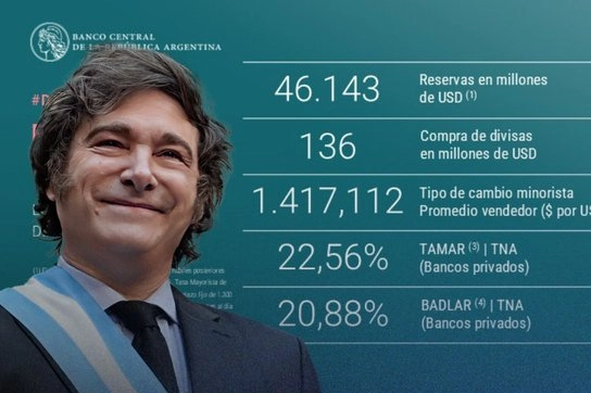 el-banco-central-adquirio-136-millones-de-dolares-y-ya-suma-84-dias-consecutivos-de-compras