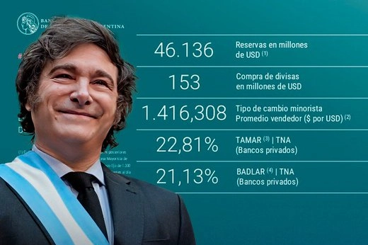 el-banco-central-compro-usd-153-millones-y-alcanzo-los-usd-8.230-millones-en-lo-que-va-del-ano