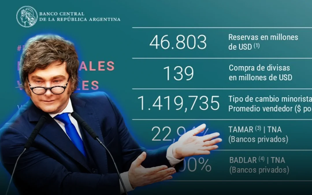 El Banco Central adquirió USD 139 millones y ya acumula casi USD 9.000 millones en lo que va del año